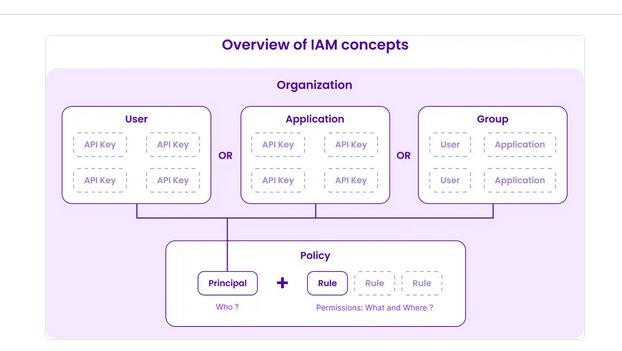 Scaleway IAM overview.